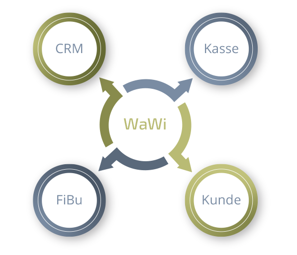 Erreichen Sie Ihre Unternehmensziele mit SoftENGINE ERP